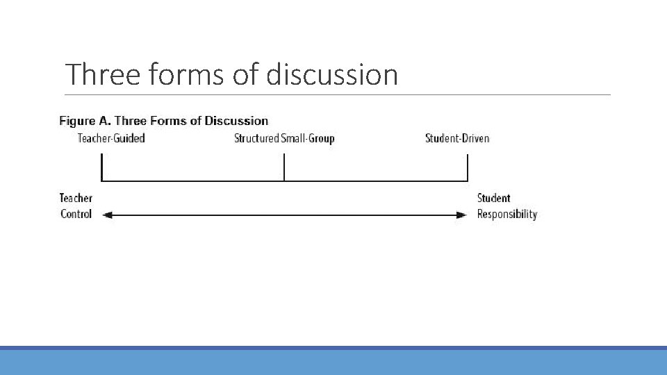 Three forms of discussion 