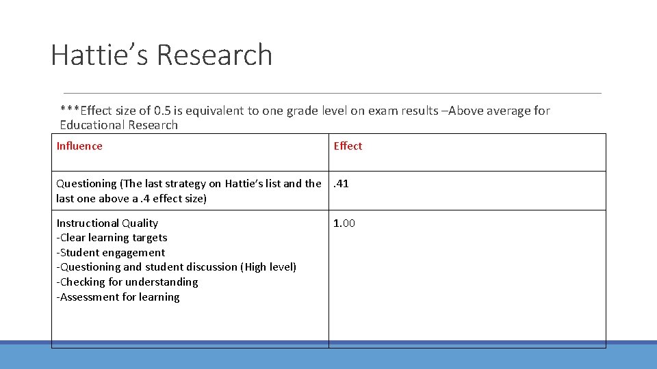 Hattie’s Research ***Effect size of 0. 5 is equivalent to one grade level on