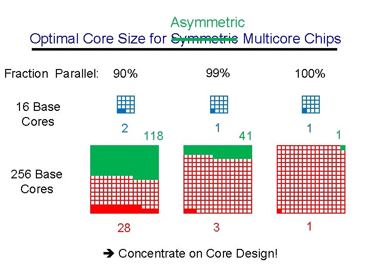 Asymmetric Optimal Core Size for Symmetric Multicore Chips Fraction Parallel: 16 Base Cores 90%