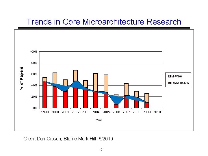 Trends in Core Microarchitecture Research 100% % of Papers 80% 60% Maybe Core u.