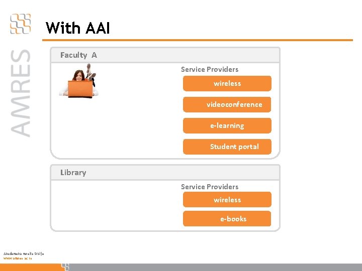 With AAI Faculty A Service Providers wireless videoconference e-learning Student portal Library Service Providers