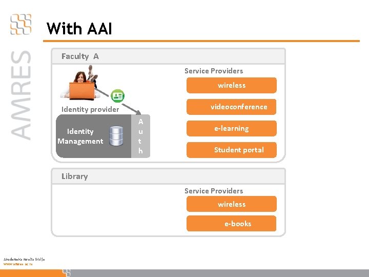 With AAI Faculty A Service Providers wireless videoconference Identity provider Identity Management A u