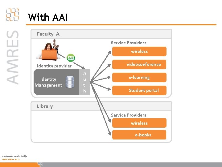 With AAI Faculty A Service Providers wireless videoconference Identity provider Identity Management A u