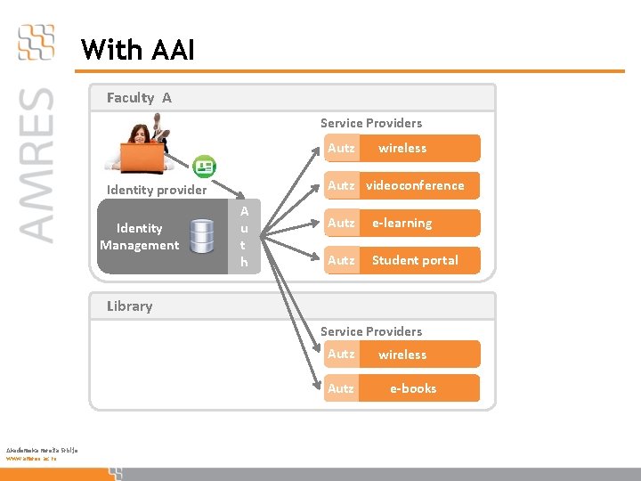 With AAI Faculty A Service Providers Autz videoconference Identity provider Identity Management wireless A