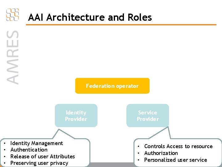 AAI Architecture and Roles Federation operator Identity Provider • • Identity Management Authentication Release