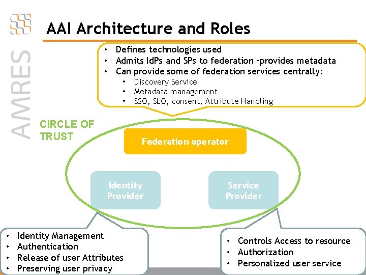 AAI Architecture and Roles • Defines technologies used • Admits Id. Ps and SPs