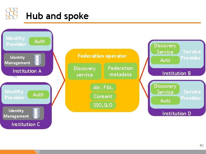 Hub and spoke Identity Provider Auth Federation operator Identity Management Institution A Identity Provider