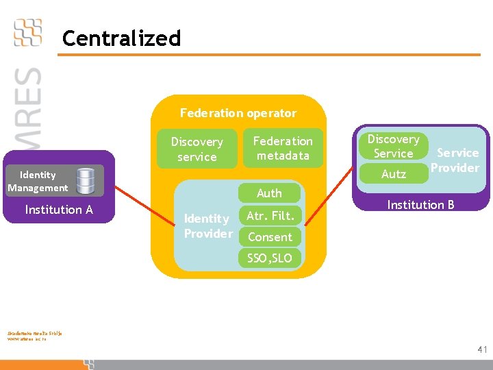 Centralized Federation operator Discovery service Discovery Service Autz Identity Management Institution A Federation metadata