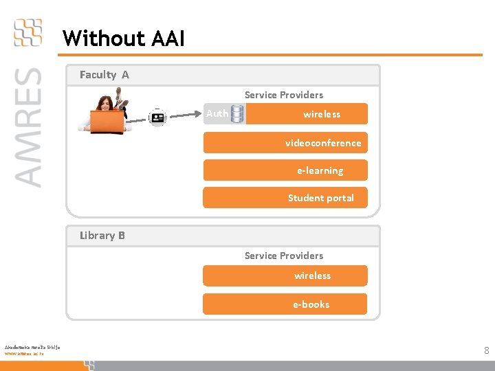 Without AAI Faculty A Service Providers Auth wireless videoconference e-learning Student portal Library B