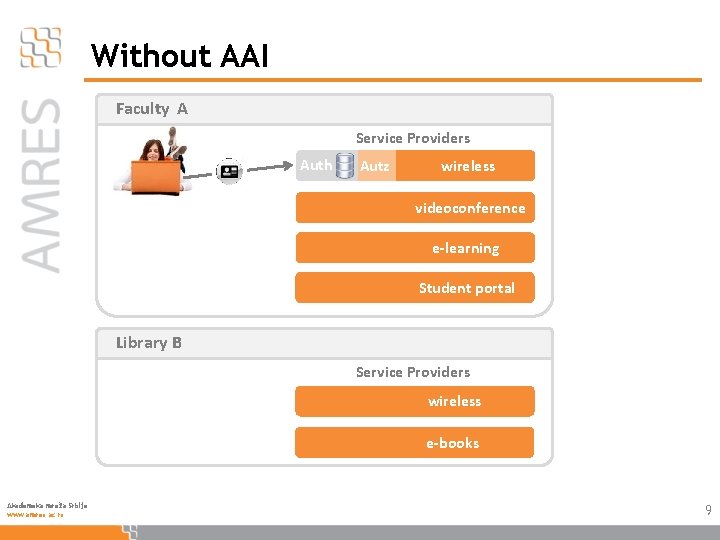 Without AAI Faculty A Service Providers Auth Autz wireless videoconference e-learning Student portal Library