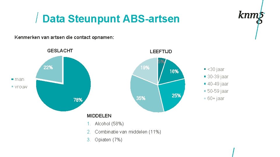 Data Steunpunt ABS-artsen Kenmerken van artsen die contact opnamen: GESLACHT LEEFTIJD 5% 22% 19%