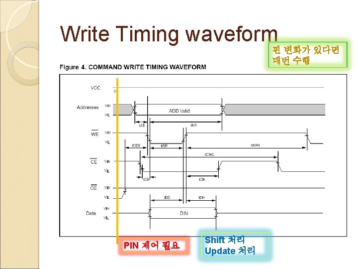Write Timing waveform 핀 변화가 있다면 매번 수행 PIN 제어 필요 Shift 처리 Update