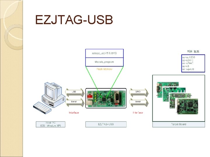 EZJTAG-USB 