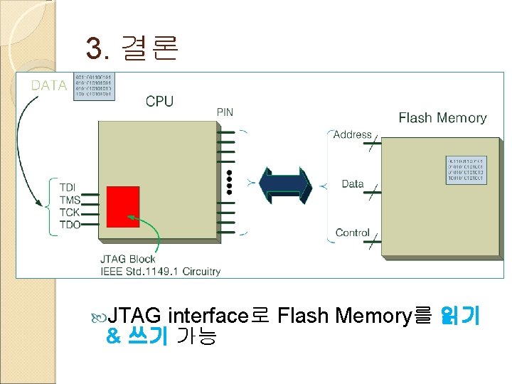 3. 결론 JTAG interface로 Flash Memory를 읽기 & 쓰기 가능 