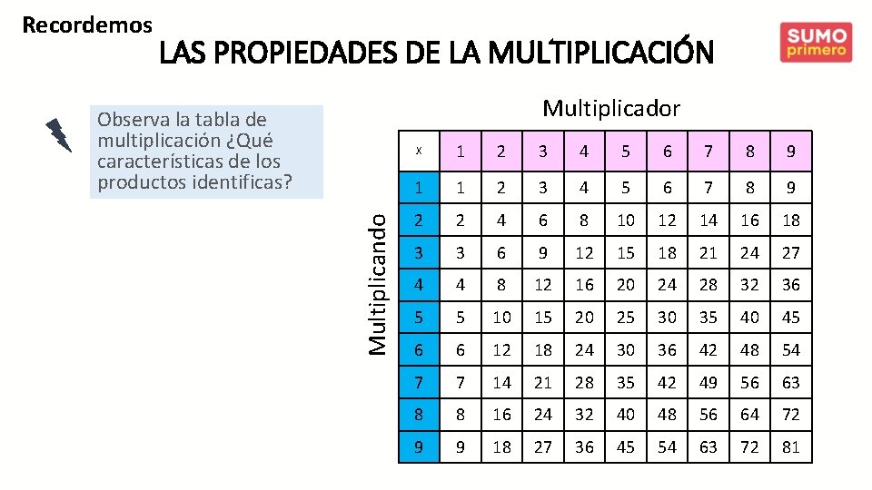 Recordemos LAS PROPIEDADES DE LA MULTIPLICACIÓN Multiplicador Multiplicando Observa la tabla de multiplicación ¿Qué