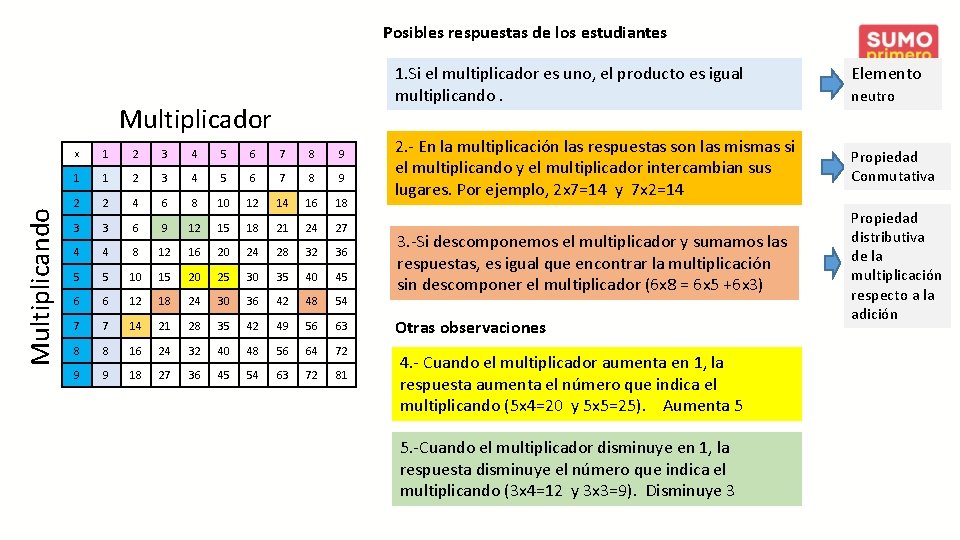 Posibles respuestas de los estudiantes Multiplicando Multiplicador x 1 2 3 4 5 6