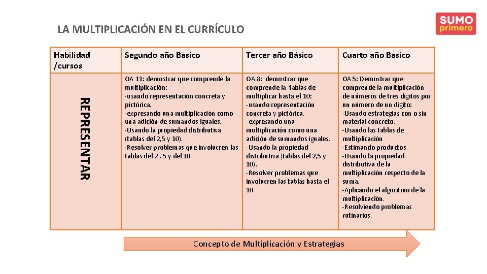 LA MULTIPLICACIÓN EN EL CURRÍCULO Habilidad /cursos REPRESENTAR Segundo año Básico Tercer año Básico