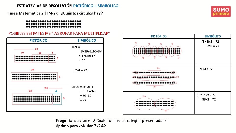 ESTRATEGIAS DE RESOLUCIÓN PICTÓRICO – SIMBÓLICO Tarea Matemática 2 (TM-2): ¿Cuántos círculos hay? POSIBLES