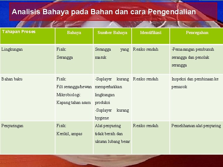 Analisis Bahaya pada Bahan dan cara Pengendalian Tahapan Proses Lingkungan Bahaya Sumber Bahaya Fisik: