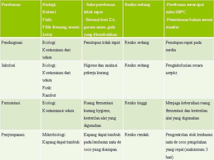 Perebusan Biologi: - Suhu perebusan Resiko sedang Bakteri tidak tepat suhu 1000 C Fisik: