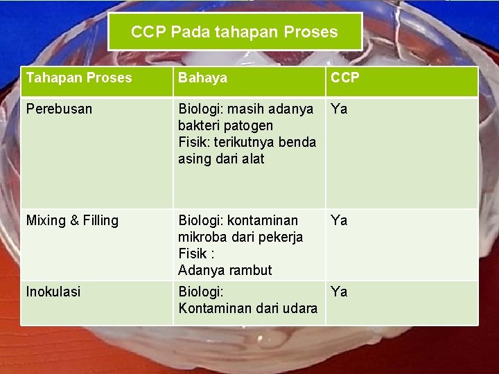 CCP Pada tahapan Proses Tahapan Proses Bahaya CCP Perebusan Biologi: masih adanya bakteri patogen