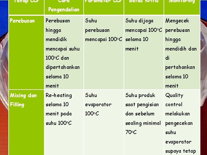 Tahap CCP Cara Parameter CCP Batas Kritis Monitoring Pengendalian Perebusan Rencana HACCP Perebusan Suhu