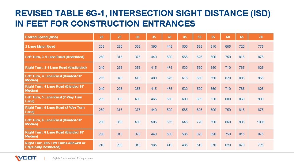 REVISED TABLE 6 G-1, INTERSECTION SIGHT DISTANCE (ISD) IN FEET FOR CONSTRUCTION ENTRANCES Posted