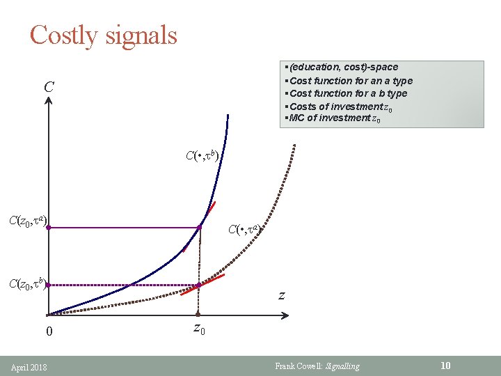 Costly signals §(education, cost)-space §Cost function for an a type §Cost function for a