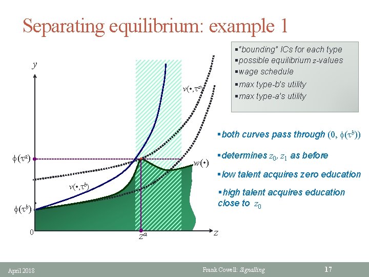 Separating equilibrium: example 1 §“bounding” ICs for each type §possible equilibrium z-values §wage schedule