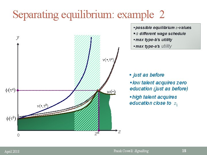 Separating equilibrium: example 2 §possible equilibrium z-values §a different wage schedule §max type-b’s utility