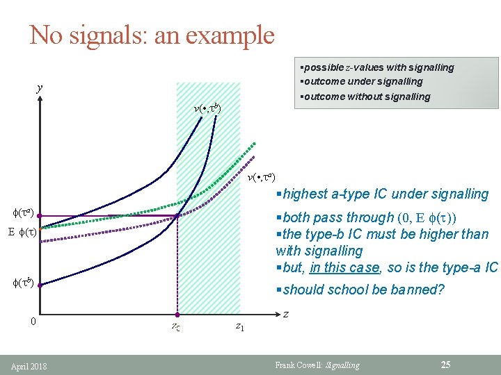 No signals: an example §possible z-values with signalling §outcome under signalling §outcome without signalling