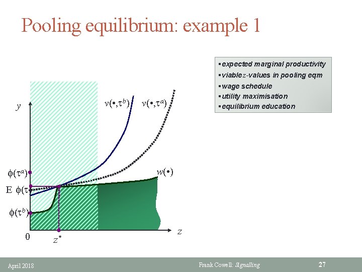 Pooling equilibrium: example 1 v( • , tb) y §expected marginal productivity §viable z-values