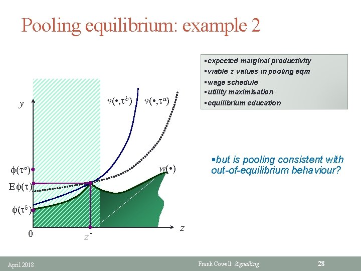 Pooling equilibrium: example 2 v( • , tb) y §expected marginal productivity §viable z-values