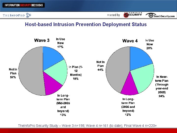 Host-based Intrusion Prevention Deployment Status The. Info. Pro Security Study – Wave 3 n=198;