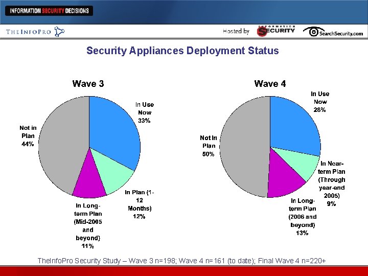 Security Appliances Deployment Status The. Info. Pro Security Study – Wave 3 n=198; Wave