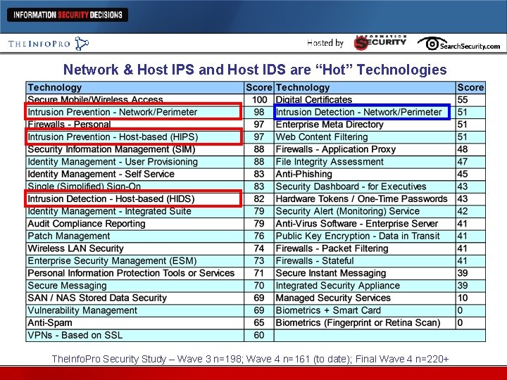 Network & Host IPS and Host IDS are “Hot” Technologies The. Info. Pro Security