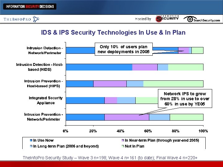 IDS & IPS Security Technologies In Use & In Plan Only 10% of users