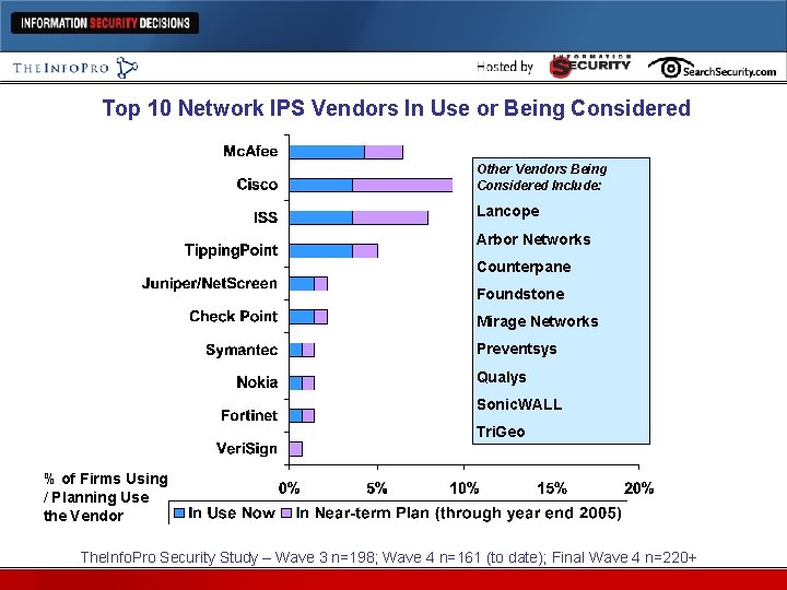 Top 10 Network IPS Vendors In Use or Being Considered Other Vendors Being Considered
