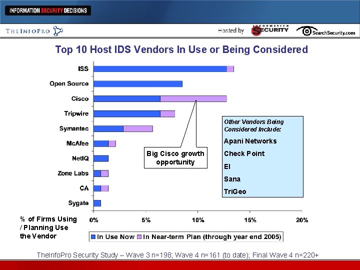 Top 10 Host IDS Vendors In Use or Being Considered Other Vendors Being Considered