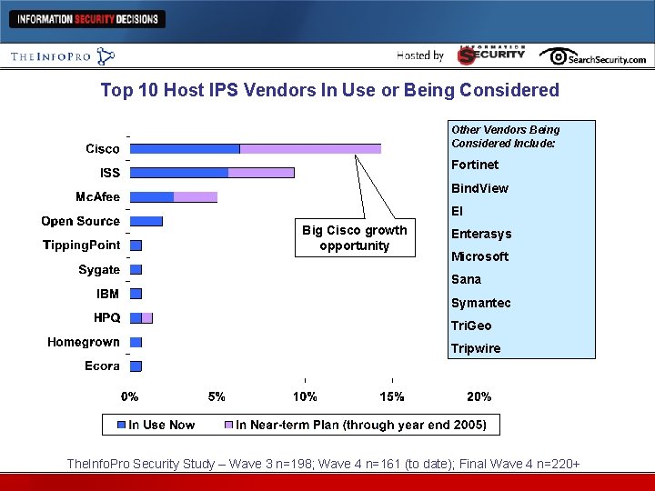 Top 10 Host IPS Vendors In Use or Being Considered Other Vendors Being Considered