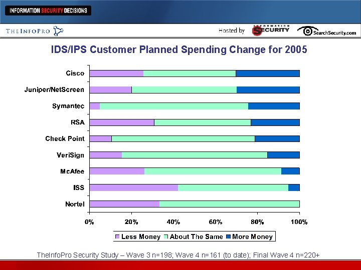 IDS/IPS Customer Planned Spending Change for 2005 The. Info. Pro Security Study – Wave