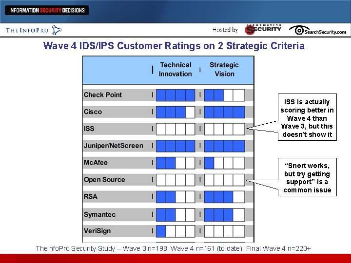 Wave 4 IDS/IPS Customer Ratings on 2 Strategic Criteria ISS is actually scoring better