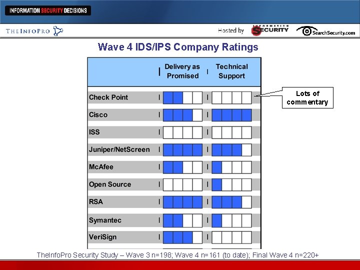 Wave 4 IDS/IPS Company Ratings Lots of commentary The. Info. Pro Security Study –