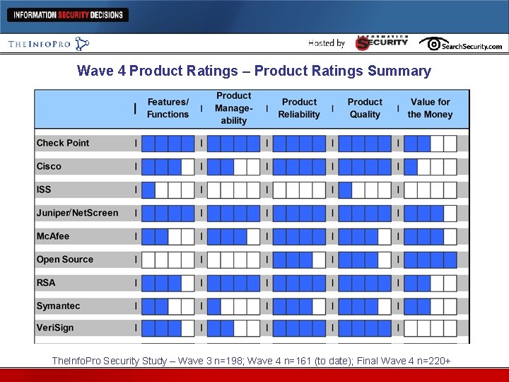 Wave 4 Product Ratings – Product Ratings Summary / The. Info. Pro Security Study