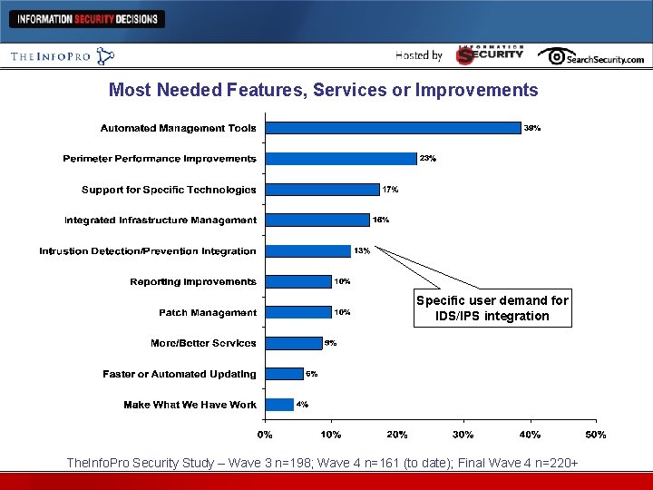 Most Needed Features, Services or Improvements Specific user demand for IDS/IPS integration The. Info.