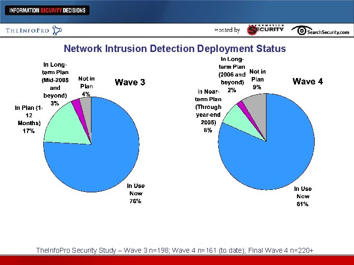 Network Intrusion Detection Deployment Status The. Info. Pro Security Study – Wave 3 n=198;