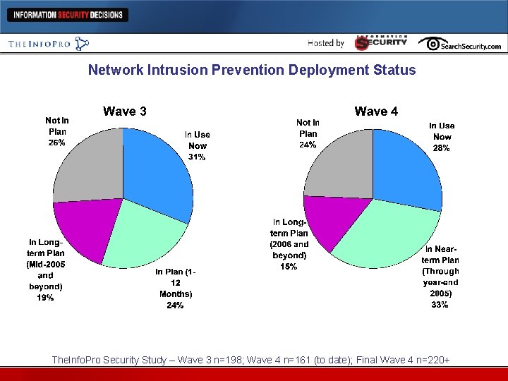 Network Intrusion Prevention Deployment Status The. Info. Pro Security Study – Wave 3 n=198;