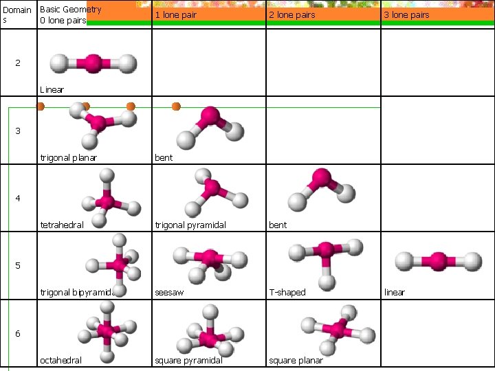 Domain s Basic Geometry 0 lone pairs 1 lone pair 2 lone pairs 3