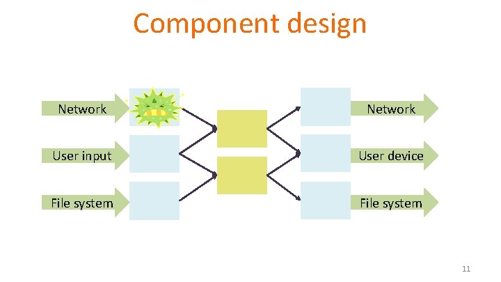 Component design Network User input User device File system 11 Component design Network User input User device File system 11