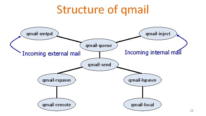 Structure of qmail-smtpd qmail-inject qmail-queue Incoming internal mail Incoming external mail qmail-send qmail-rspawn qmail-lspawn Structure of qmail-smtpd qmail-inject qmail-queue Incoming internal mail Incoming external mail qmail-send qmail-rspawn qmail-lspawn